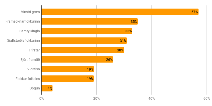 Hvaða flokk­ar, tveir eða fleiri, myndir þú vilja að mynd­uðu nýja rík­is­stjórn? – Gallup 20. september 2017