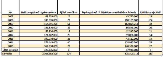 Framlög úr opinberum samkeppnissjóðum 2007-2015.