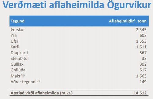 Verðmat á aflaheimildum Ögurvíkur.