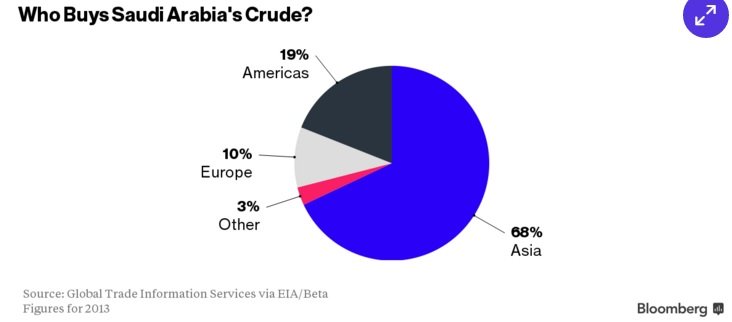 Olíuviðskipti Sádí-Arabíu. Mynd: Bloomberg.