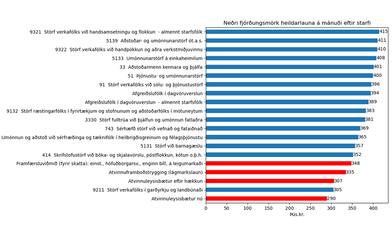 Neðri fjórðungsmörk heildarlauna eftir starfi árið 2019, lægst launuðustu störfin.