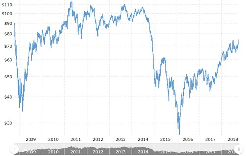 Verðsveiflur á olíu hafa verið miklar, á undanförnum árum.