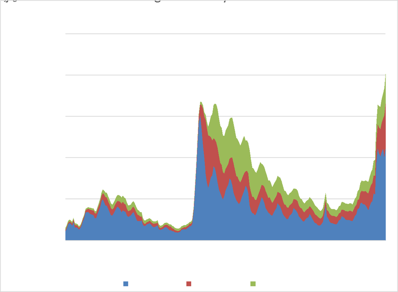 Um 20 þúsund manns eru atvinnulaus, fleiri en íbúafjöldi Akureyrar. Um 9.000 manns hafa þegar misst rétt sinn til tekjutengdra atvinnuleysisbóta.