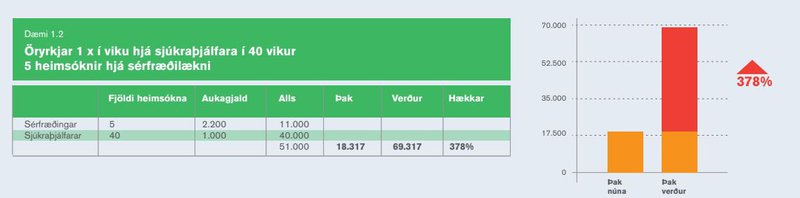Dæmi um aukna kostnaðarþátttöku einstaklings sem þarf að nýta sér sjúkraþjálfara reglulega og sækja fimm tíma hjá sérfræðilækni. Mynd: Úr skýrslunni