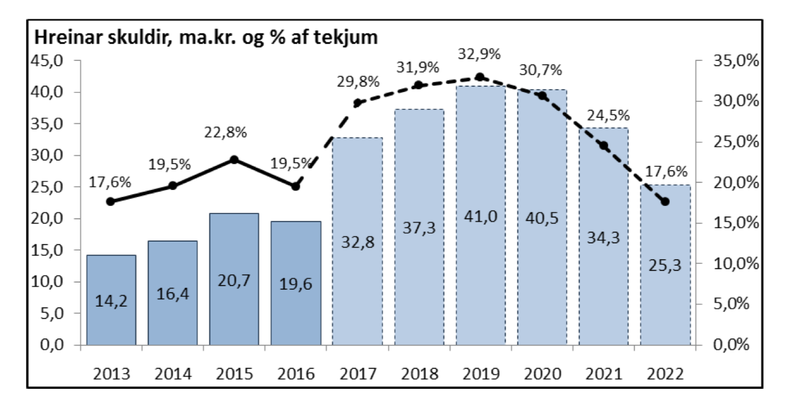 Mynd: Fjárhagsáætlun Reykjavíkurborgar 2018-2022.