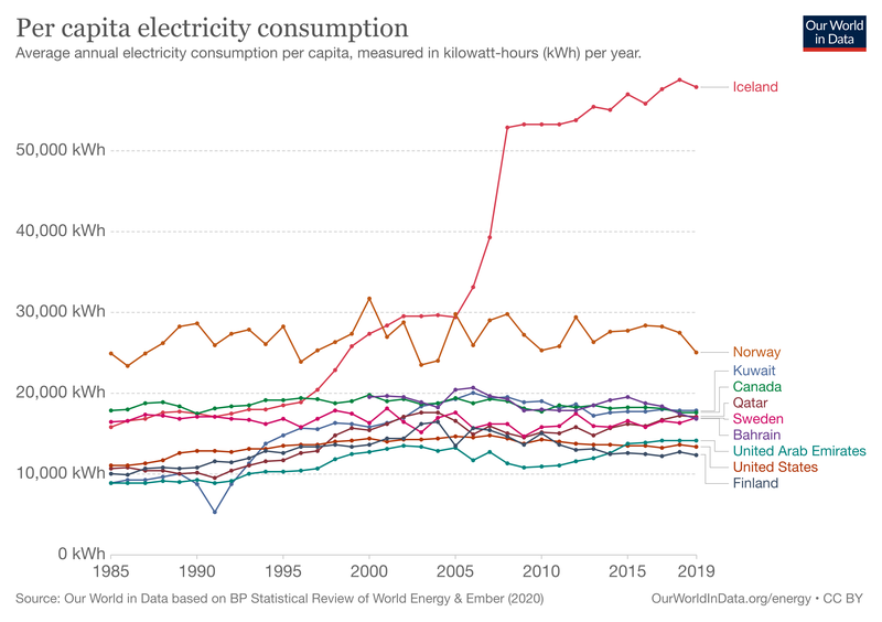Raforkuframleiðsla tíu mestu raforkuþjóða heims, miðað við fólksfjölda