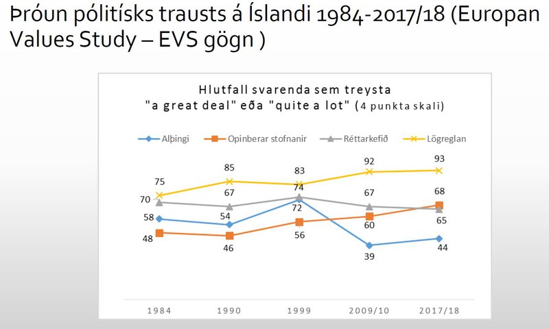 Þróun pólitísks trausts