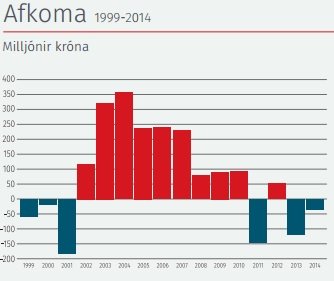 Eins og sést á þessari mynd, þá hefur reksturinn versnað síðustu ár, Skýringin er meðal annars breyttar venjur fólks við að koma á milli upplýsingum. 