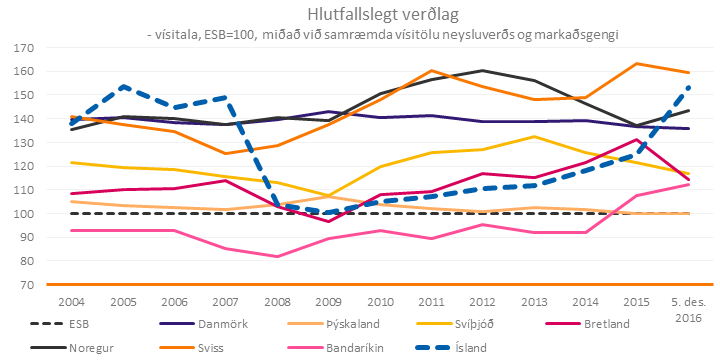 Mynd: Greiningardeild Arion banka