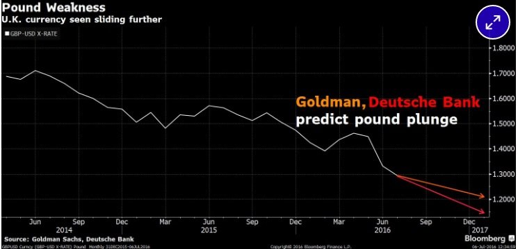 Sérfræðingar spá pundinu frekari veikingu.