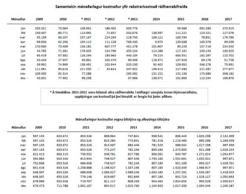 Tafla: Forsætisráðuneyti.
