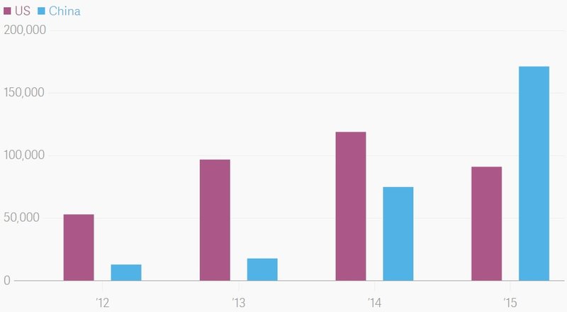 Sala á Rafbílum í Bandaríkjunum og Kína.