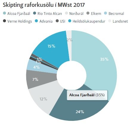 Raforkusala Landsvirkjunar skiptist svona 2017.