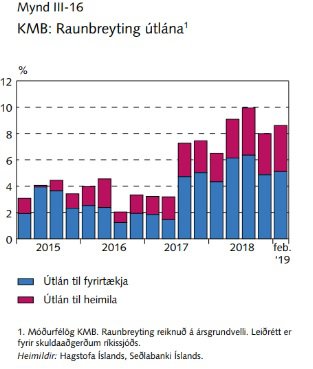 Raunbreyting útlána.