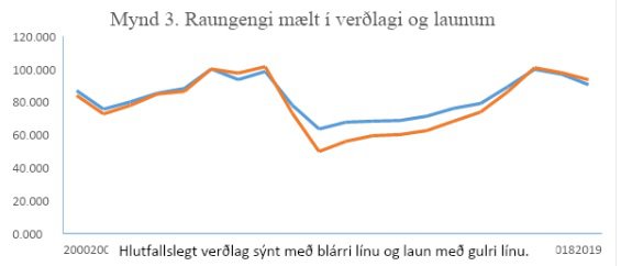 Raungengi, mælt í verðlagi og launum.