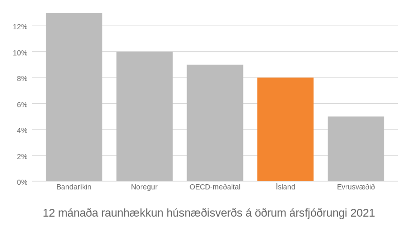 Mynd: Kjarninn. Heimild: OECD.