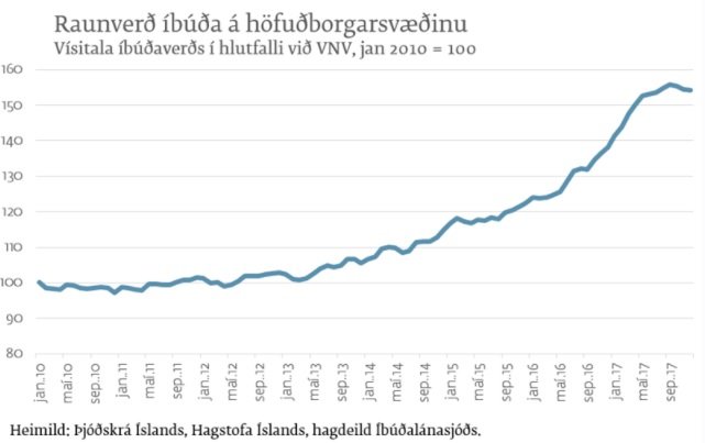 Raunverð húsnæðis hefur hækkað hratt á undanförnum árum.