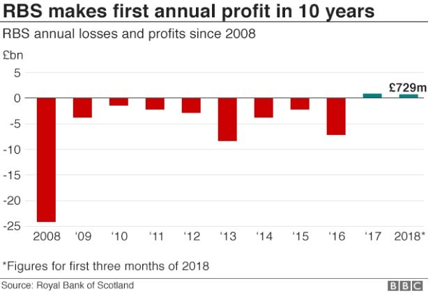 Hér má sjá hvernig rekstur bankans hefur gengið undanfarinn áratug.