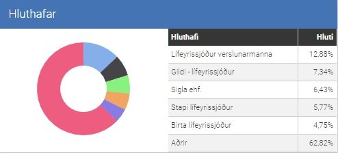 Lífeyrissjóður verslunarmanna er stærsti hluthafi Regins.