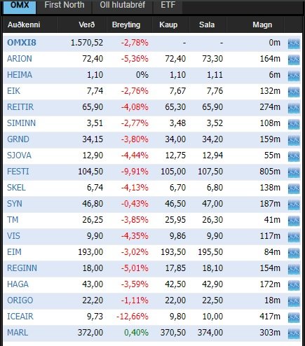 Hlutabréfamarkaðurinn í dag.