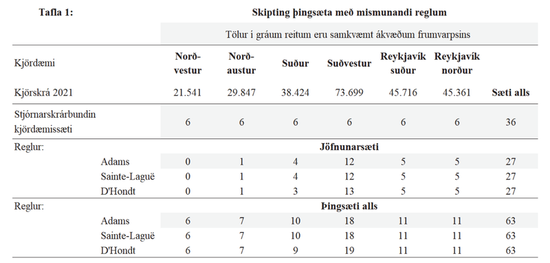 Hér má sjá skiptingu sæta á milli kjördæma í hinu tillagða fyrirkomulagi. Í greinargerð með frumvarpinu er mælt með því að nota reiknireglu Adams.