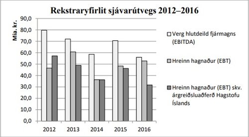 Rekstur sjávarútvegsfyrirtækja sveiflast ekki síst með gengi íslensku krónunnar gagnvart helstu viðskiptamyntum.
