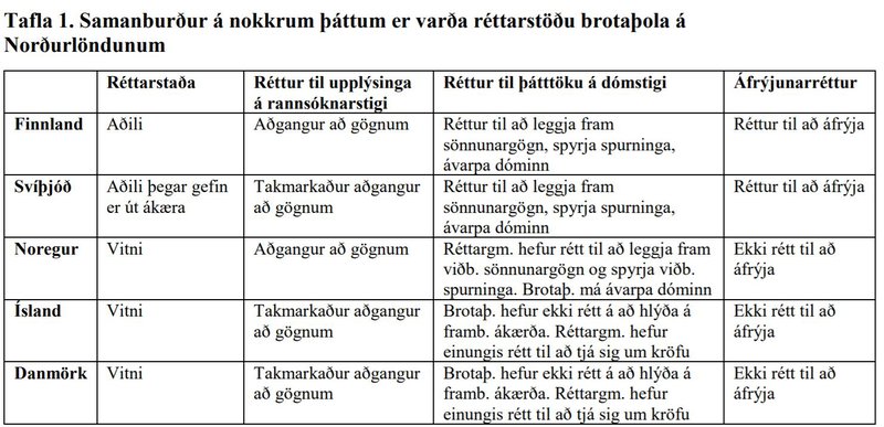 Mynd fengin úr skýrslu um réttarstöðu brotaþola á Íslandi.Réttarstaða brotaþola á Norðurlöndum
