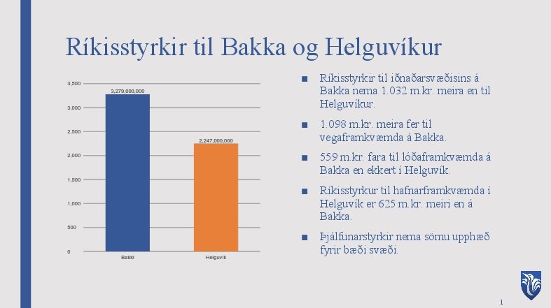 Ríkisstyrkir hafa verið meiri til iðnaðarsvæðis á Bakka en í Helguvík. Þar hafa svo dunið áföll yfir, þar sem United Silicon er í greiðslustöðvun og óvíst um framhalds málsins.