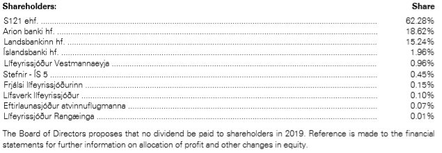 Stærstu eigendur Stoða.