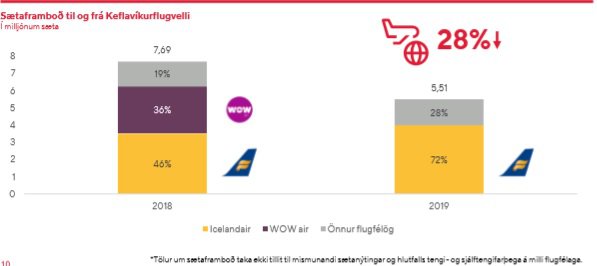 Sætaframboð til að frá Keflavíkurflugvelli.
