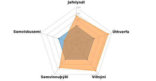 Dæmi um niðurstöðu Mynd: Skjáskot