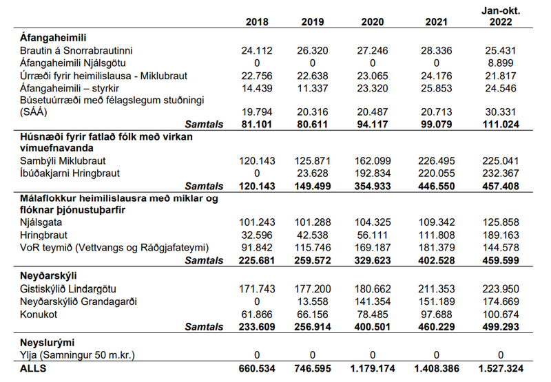 Sundurliðun á árlegum kostnaði Reykjavíkurborgar í málaflokknum undanfarin ár.