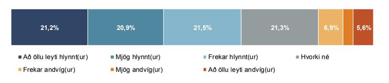 Viðhorf kjósenda til stofnunar samfélagsbanka eru jákvæð samkvæmt niðurstöðum könnunarinnar. Mynd: Gallup