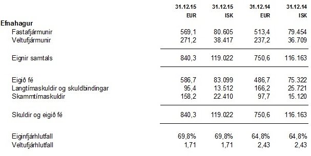 Lykiltölur úr rekstri fyrirtækisins. Eignir jukust um tæplega þrjá milljarða milli ára.