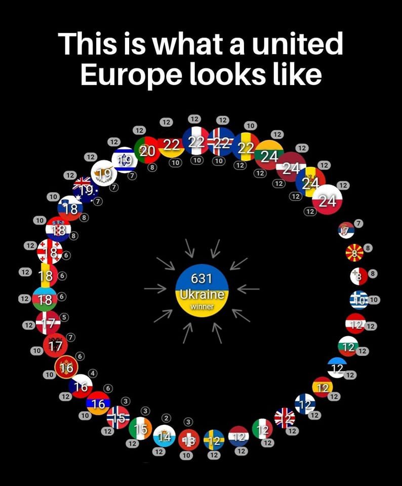 „Þetta er það fallegasta sem ég fæ að sjá í dag,“ skrifaði Páll Óskar Hjálmtýsson þegar hann deildi þessari mynd á Facebook þar sem sjá má hvernig sameinuð Evrópu greiddi atkvæði í símakosningu Eurovision í ár. Mynd: Facebook