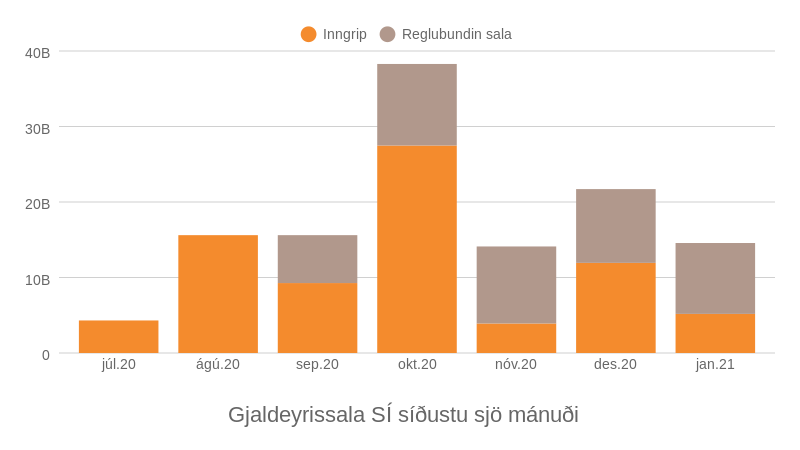 Heimild: Seðlabankinn. Mynd: Kjarninn