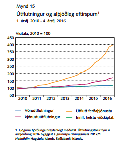Gríðarlegur vöxtur ferðaþjónustunnar hefur skilað miklu í íslenskt þjóðarbú.
