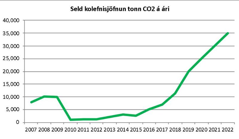 Seld kolefnisjöfnun á ári hjá Kolviði