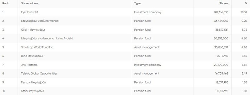 Stærstu hluthafar Marel. Félagið er að miklu leyti í eigu íslenskra hluthafa, nú þegar félagið er að stíga næsta skref í sögu sinni, með skráningu á erlendan markað.