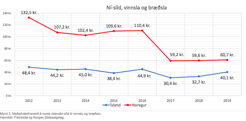 Samanburður á hráefnisverði síldar óháð ráðstöfun frá 2012-2019. Mynd: Verðlagsstofa skiptaverðs