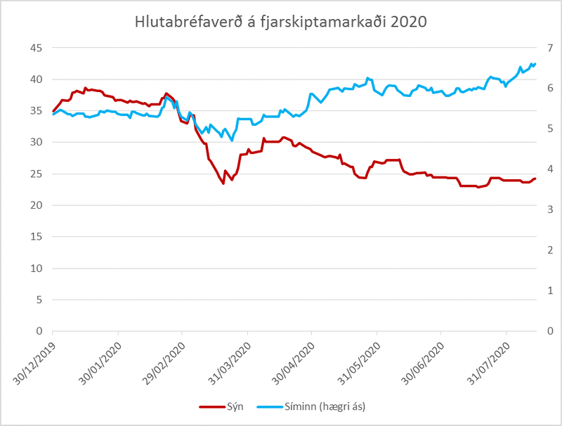 Verð hlutabréfa hjá Símanum og Sýn á þessu ári. Gögn frá Keldunni.