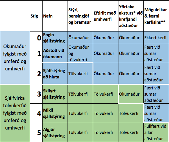 Mismunandi stig sjálfstýringar.