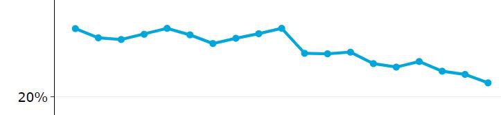 Dalandi fylgi Sjálfstæðisflokksins, samkvæmt mælingunum í ÍSKOS. Skjáskot/Félagsvísindastofnun