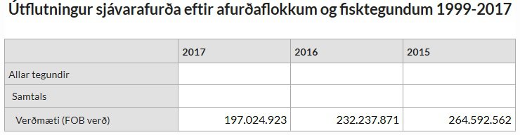 Heildarverðmæti sjávarafurða, eftir árum.
