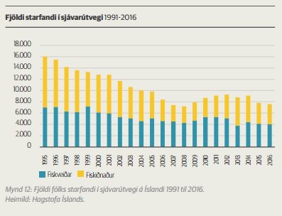Eins og sést á þessari mynd, úr skýrslu Aton, þá hefur beinum störfum í sjávarútvegi fækkað.