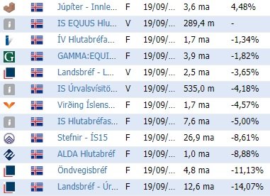Eins og sjá má hér á yfirliti yfir ávöxun innlendra hlutabréfasjóða á vef Keldunnar, þá hefur undanfarið ár á markaði verið nokkuð erfitt í ávöxtun. Fjórir neðstu sjóðirnir á listanum, með ríflega 45 milljarða innan sinna vébanda, hafa allir ávaxtað eignir verr en sem nemur markaðsþróun. Undanfarið ár hefur markaðurinn farið niður um 6,7 prósent.