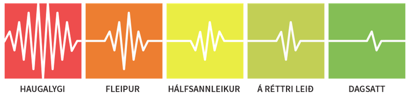 Á skalanum haugalygi til dagsatt telst Logi hafa sett fram hálfsannleik, samkvæmt Staðreyndavakt Kjarnans.