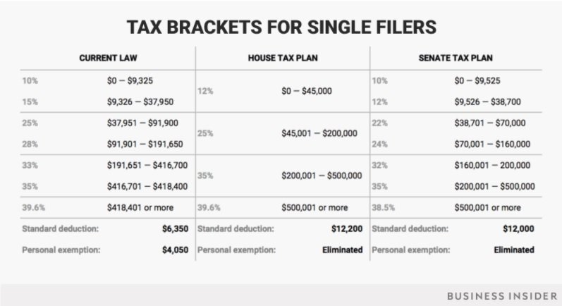 Eins og sést á þessari mynd, þá munu skattkerfisbreytingarnar hafa mikil áhrif á skattskil einstaklinga. Mynd: Business Insider.