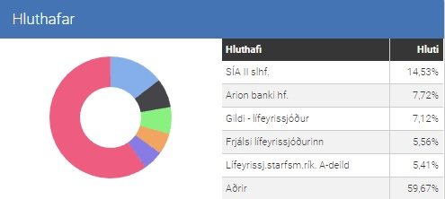 Stærstu hluthafar Skeljungs eru þessir. Mynd: Keldan.