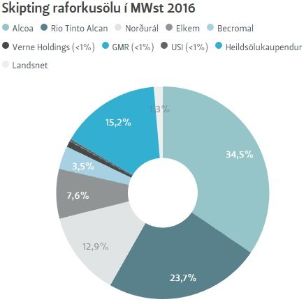Helstu viðskiptavinir eru stóriðja, en stærsti einstaki viðskiptavinurinn er Alcoa.